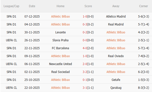 Thành tích gần đây của Bilbao