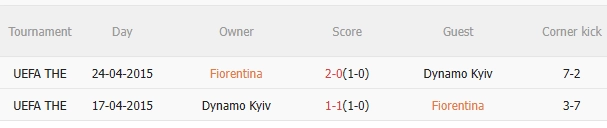 Kết quả đối đầu gần đây giữa Fiorentina vs Dynamo Kiev Lịch sử đối đầu giữa Fiorentina và Dynamo Kiev