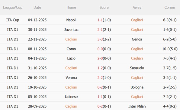 Phong độ gần đây của Roma