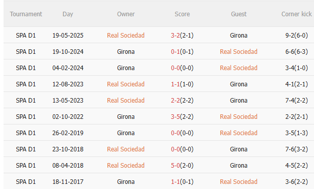 Nhận định Real Sociedad vs Girona (3h00 ngày 1312) 3 điểm cho chủ nhà 5 Kết quả đối đầu gần đây