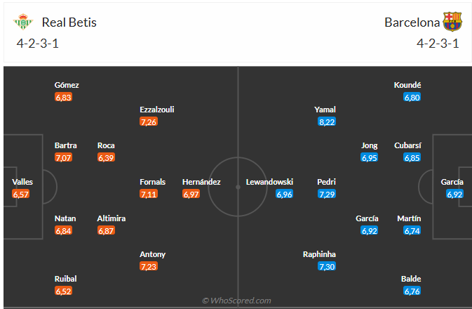 Nhận định Real Betis vs Barca (0h30 ngày 712) Dễ có nhiều bàn thắng 6 Đội hình dự kiến