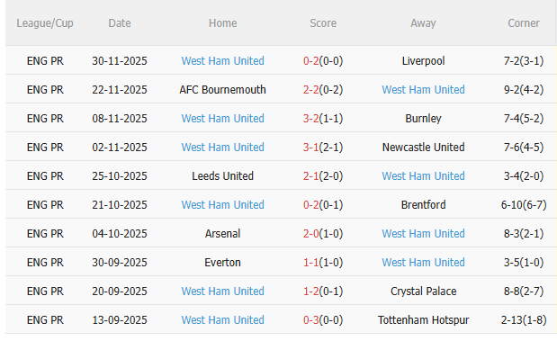 Thành tích gần đây của West Ham Phong độ gần đây West Ham