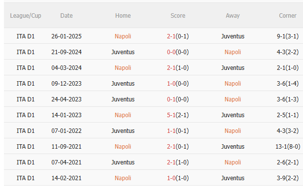 Nhận định Napoli vs Juventus (2h45 ngày 812) Lợi thế sân nhà 5 Kết quả đối đầu gần đây