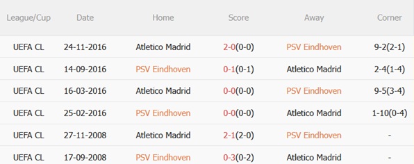 Nhận định PSV Eindhoven vs Atletico Madrid (03h00 ngày 1012) Giăng bẫy đội khách 3 Thành tích đối đầu PSV Eindhoven vs Atletico Madrid