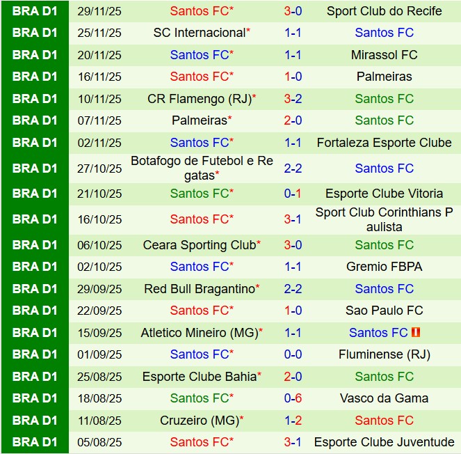 Phong độ gần đây của Santos Thành tích thi đấu gần đây của Santos