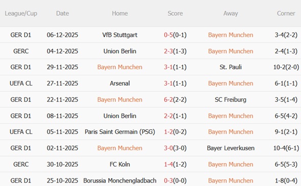 Nhận định Bayern Munich vs Sporting Lisbon (00h45 ngày 1012) Hùm xám áp đảo 4 Phong độ gần đây của Bayern Munich