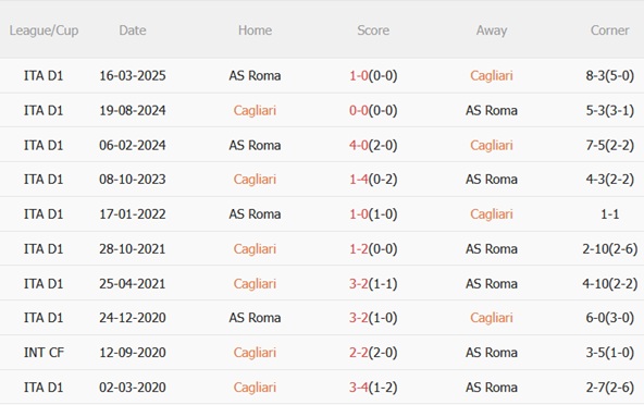 Thành tích đối đầu Roma vs Cagliari