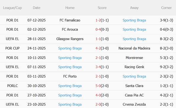 Phong độ gần đây của Braga Phong độ tốt của Braga trên mọi mặt trận