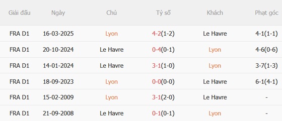 Nhận định Lyon vs Le Havre (21h00 ngày 1412) Trở lại cuộc đua 3 Thành tích đối đầu Lyon vs Le Havre