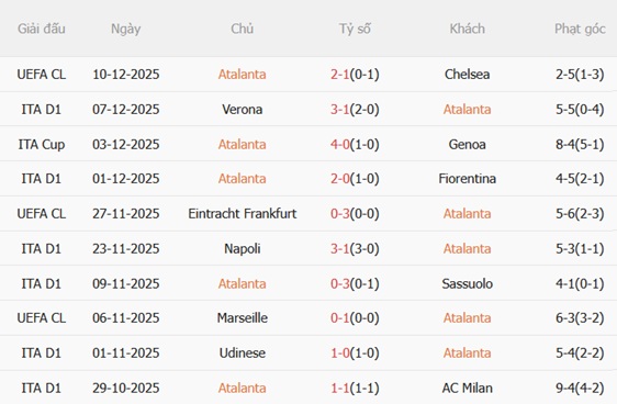 Nhận định Atalanta vs Cagliari (02h45 ngày 1412) La Dea chật vật 4 Phong độ gần đây của Atalanta