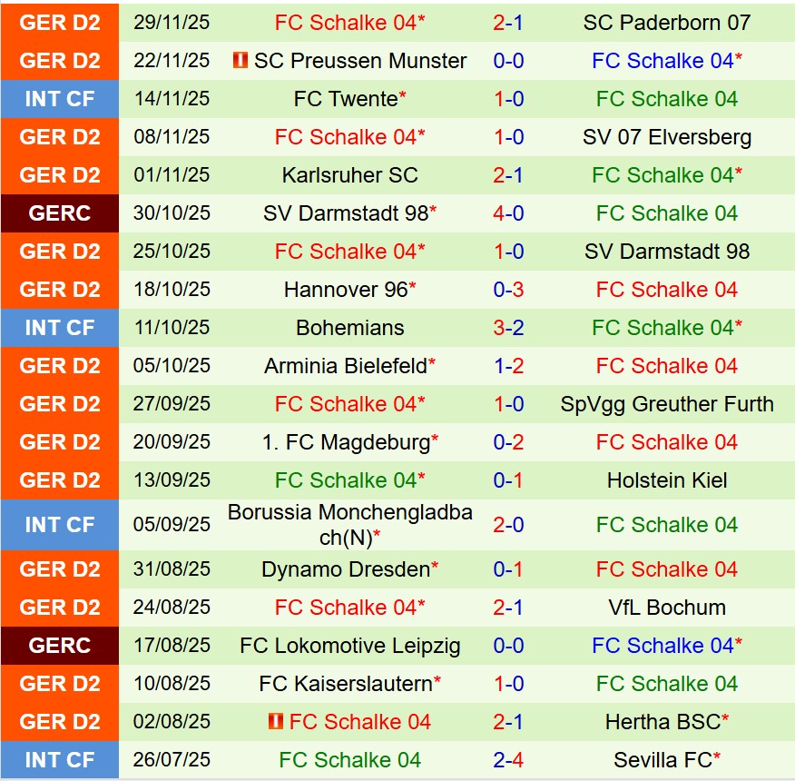 Thành tích gần đây của Schalke Thành tích gần đây của đội Schalke