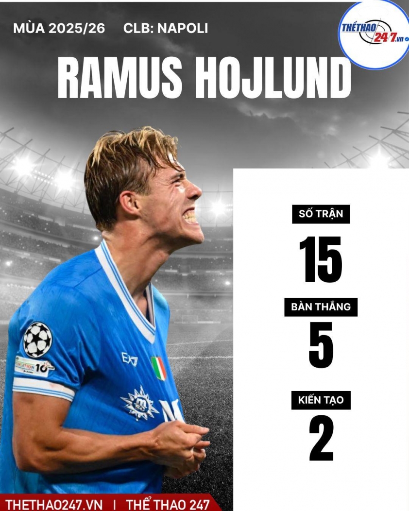 Ramus Hojlund đang có những ngày tháng tươi đẹp tại Napoli. Rasmus Hojlund chơi xuất sắc trong màu áo Napoli
