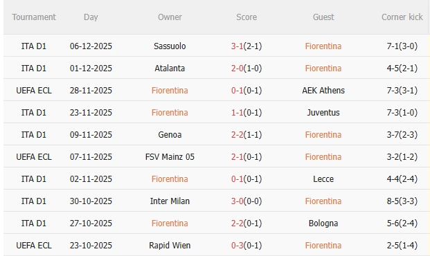 Thành tích gần đây của Fiorentina Phong độ gần đây của Fiorentina