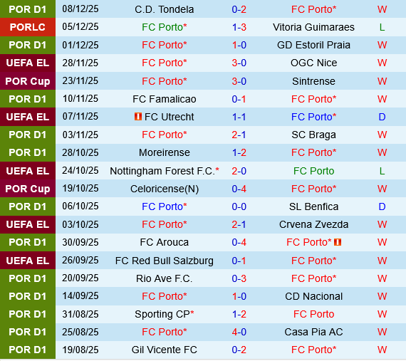 Thống kê phong độ gần đây của Porto