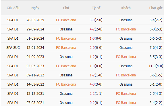 Nhận định Barca vs Osasuna (0h30 ngày 1412) 3 điểm cho chủ nhà 5 Kết quả đối đầu gần đây giữa Barca và Osasuna