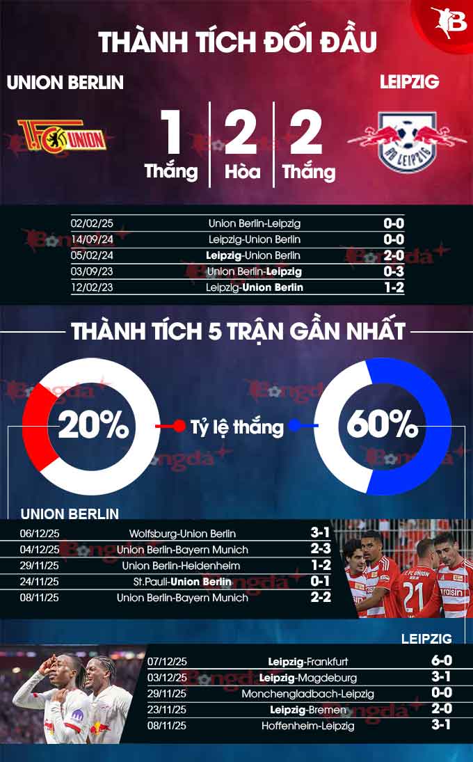 Phân tích chiến thuật Union Berlin vs Leipzig Chiến thuật bóng đá