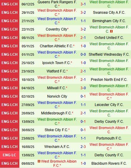 Phong độ gần đây West Brom