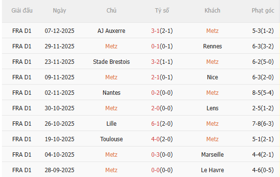 Nhận định Metz vs PSG (1h00 ngày 1412) Mồi ngon quen thuộc 3 Thành tích gần đây của Metz