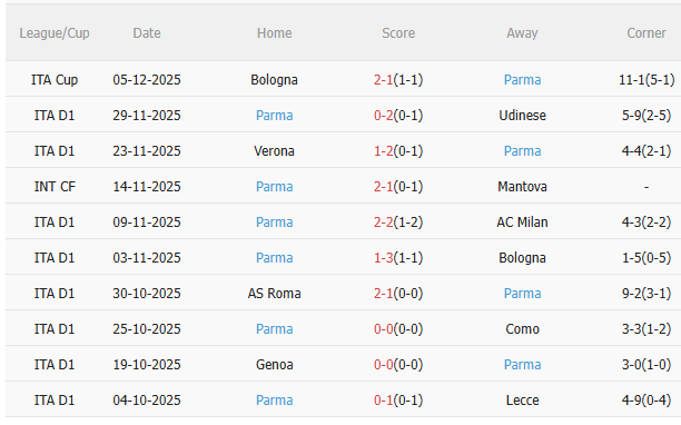 Nhận định Pisa vs Parma (21h00 ngày 8/12) Không dễ cho chủ nhà Thành tích gần đây của Parma