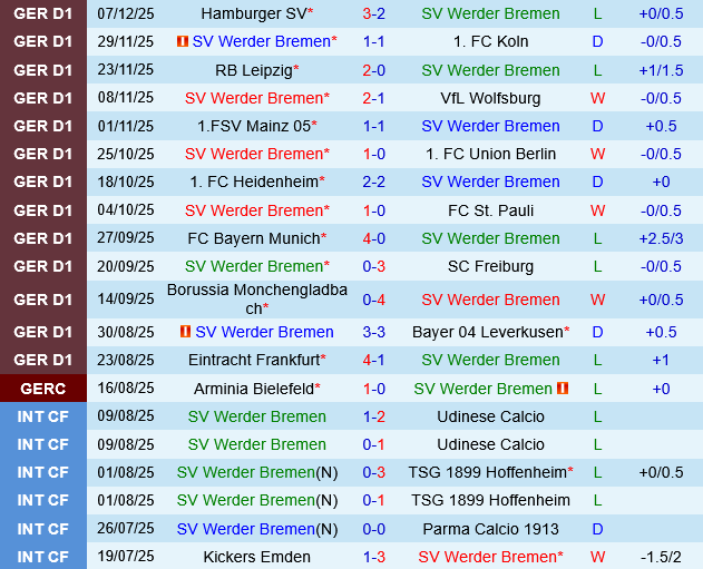 Thành tích gần đây của Werder Bremen Phân tích phong độ của Werder Bremen