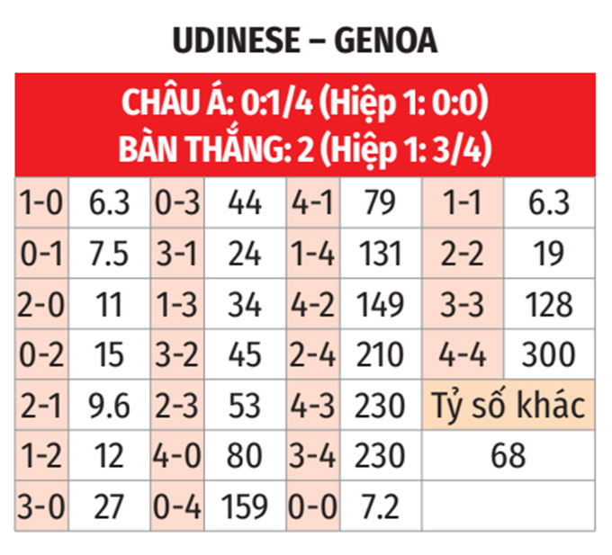 Nhận định bóng đá Udinese vs Genoa Dự đoán tỷ số trận đấu