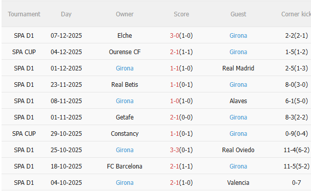 Nhận định Real Sociedad vs Girona (3h00 ngày 1312) 3 điểm cho chủ nhà 4 Thành tích gần đây của Girona