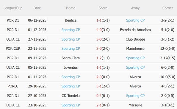 Nhận định Bayern Munich vs Sporting Lisbon (00h45 ngày 1012) Hùm xám áp đảo 5 Phong độ gần đây của Sporting Lisbon