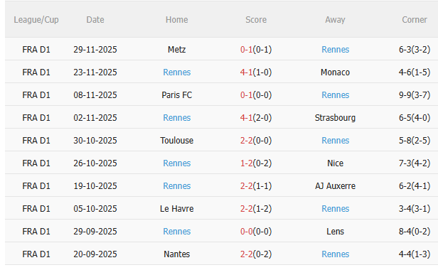 Phong độ gần đây của Rennes