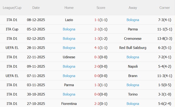 Nhận định Celta Vigo vs Bologna (03h00 ngày 1212) Tranh đấu khốc liệt 4 Phong độ gần đây của Bologna