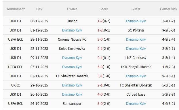 Thành tích gần đây của Dynamo Kiev Phong độ gần đây của Dynamo Kiev