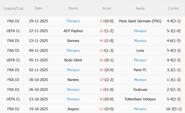 Nhận định Brest vs Monaco (01h00 ngày 612) Cạm bẫy tại Francis-Le Ble 5 Phong độ Monaco gần đây