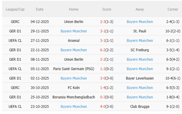 Nhận định Stuttgart vs Bayern Munich (21h30 ngày 612) Chờ mưa bàn thắng 4 Thành tích gần đây của Bayern Munich.