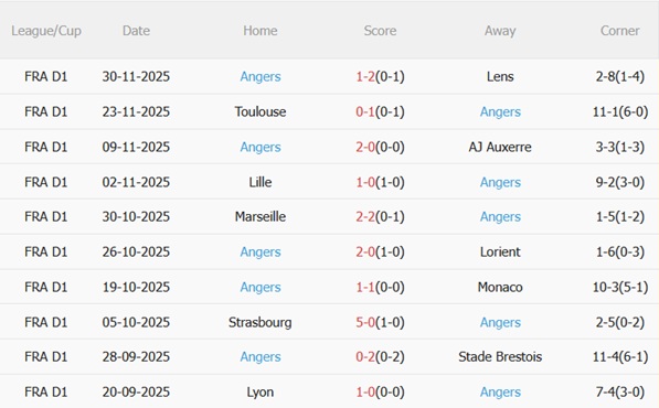 Phong độ gần đây của Angers tại Ligue 1 Sự tiến bộ rõ nét của Angers thời gian vừa qua