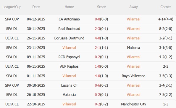 Phong độ gần đây của Villarreal