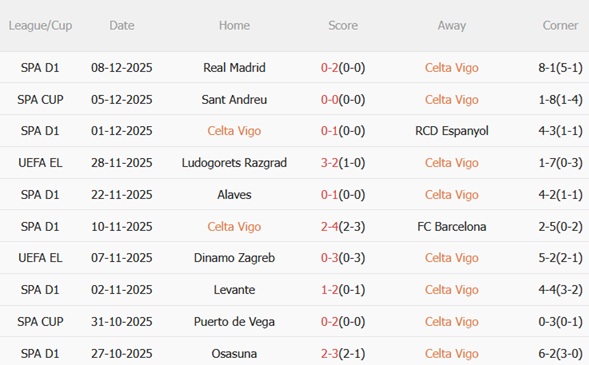 Nhận định Celta Vigo vs Bologna (03h00 ngày 1212) Tranh đấu khốc liệt 3 Phong độ gần đây của Celta Vigo