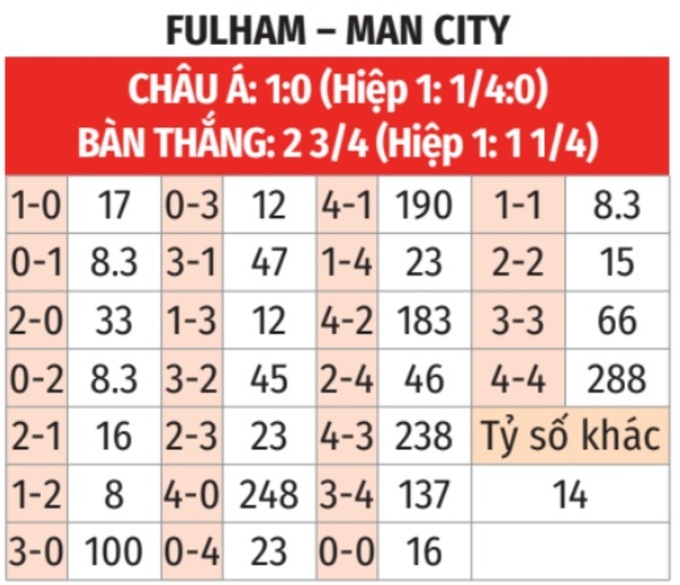 Dự đoán tỉ số trận Fulham vs Man City Dự đoán tỉ số năng động cho trận cầu sắp tới