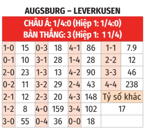 Trận đấu giữa Augsburg và Leverkusen chuẩn bị diễn ra
