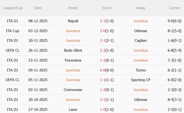 Phong độ gần đây của Juventus