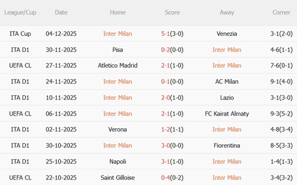 Phong độ gần đây của Inter Milan