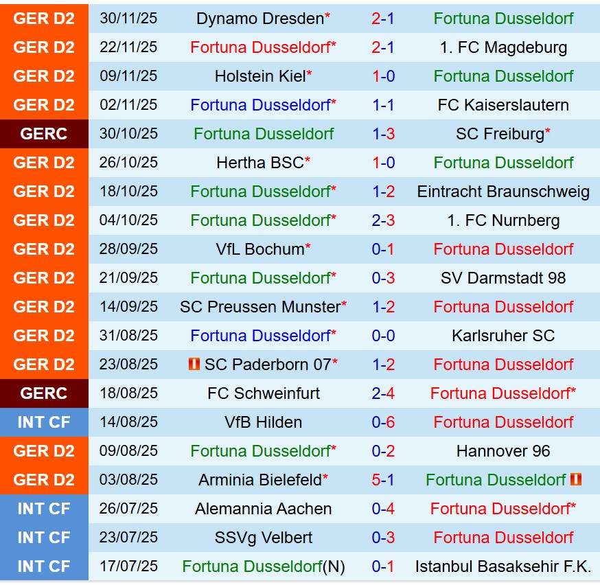 Thành tích gần đây của Fortuna Dusseldorf Thành tích gần đây của đội Fortuna Dusseldorf
