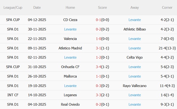 Phong độ hiện tại của Levante