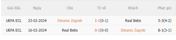Kết quả đối đầu gần nhất giữa Dinamo Zagreb và Betis
