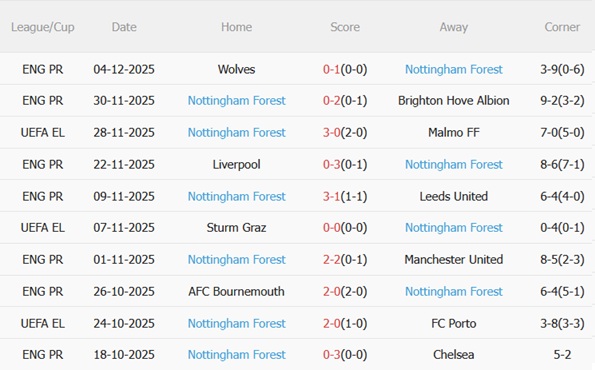 Phong độ gần đây của Nottingham Forest