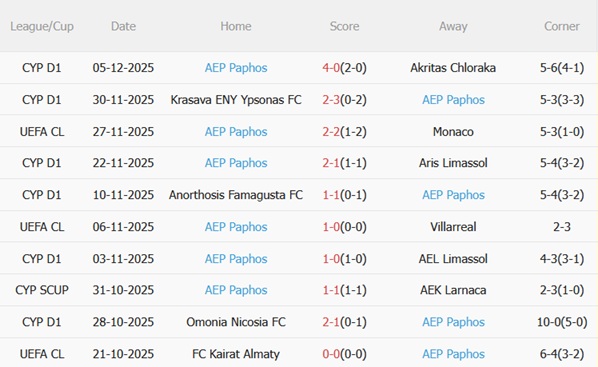 Phong độ gần đây của Pafos