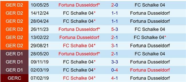 Thành tích đối đầu Fortuna Dusseldorf vs Schalke Thành tích đối đầu Fortuna Dusseldorf vs Schalke