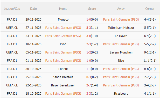 Phong độ gần đây của PSG