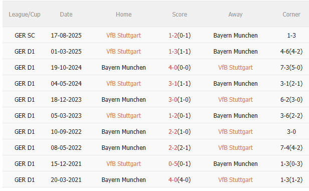 Nhận định Stuttgart vs Bayern Munich (21h30 ngày 612) Chờ mưa bàn thắng 5 Kết quả đối đầu gần đây giữa Stuttgart và Bayern Munich.