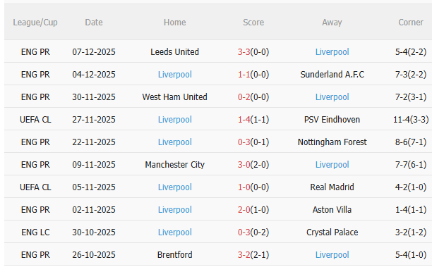 Thành tích thi đấu gần đây của Liverpool.