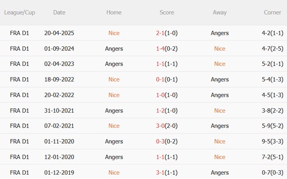 Thành tích đối đầu giữa Nice và Angers Lịch sử đối đầu giữa hai đội