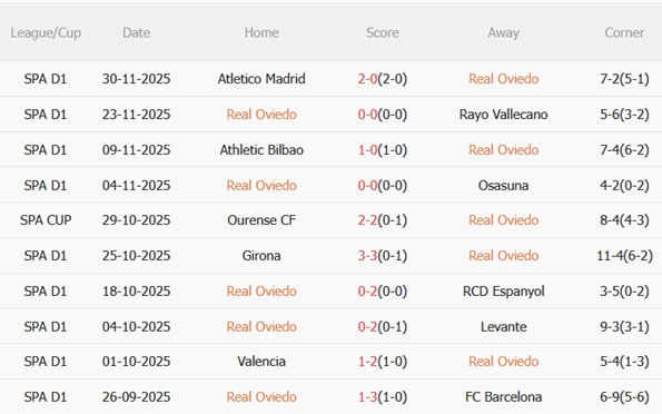 Nhận định Real Oviedo vs Mallorca (03h00 ngày 612) Cuộc chiến nơi đáy bảng 4 Phong độ gần đây của Real Oviedo